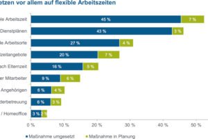 Familienfreundliche Firmen sind erfolgreicher