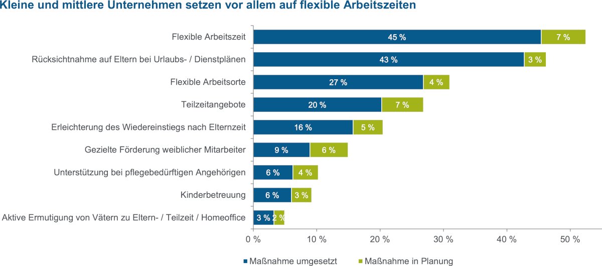 © KfW Research