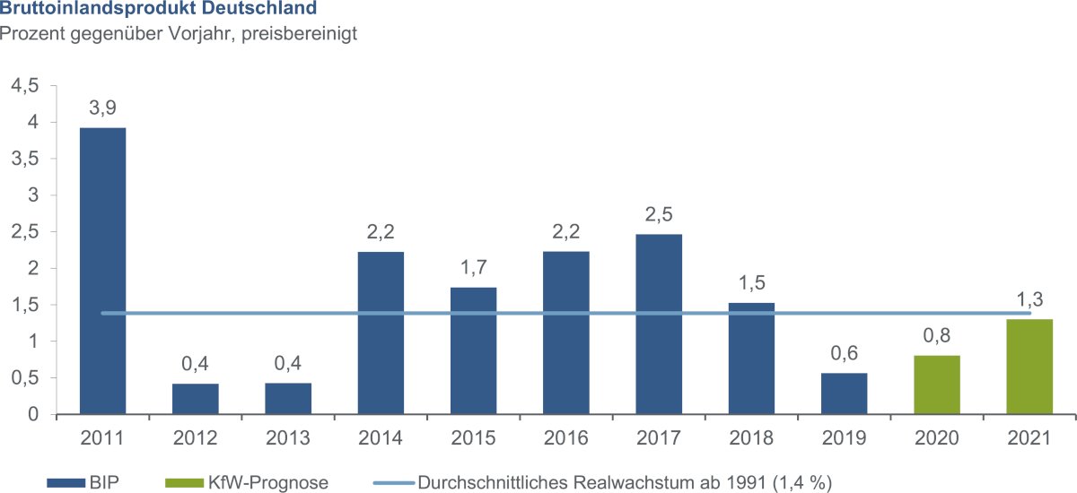 © KfW Research – Destatis