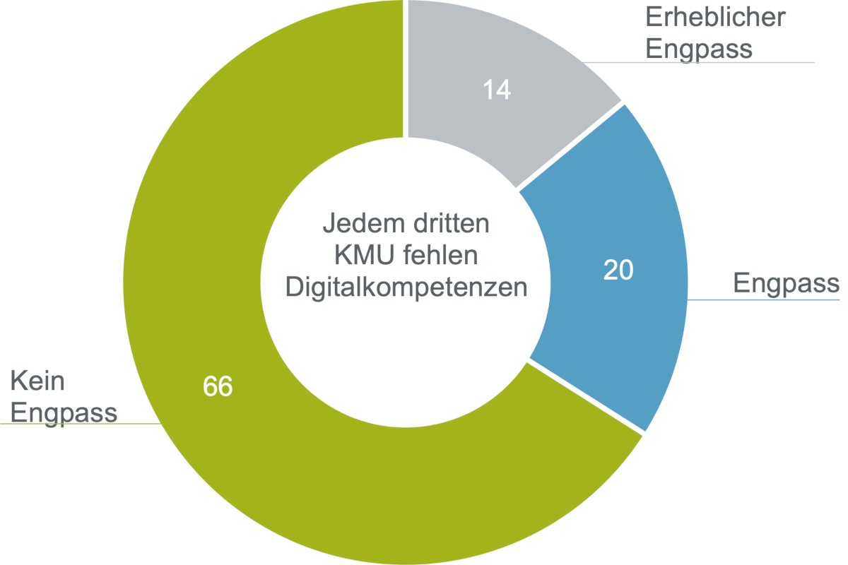 © KfW Research