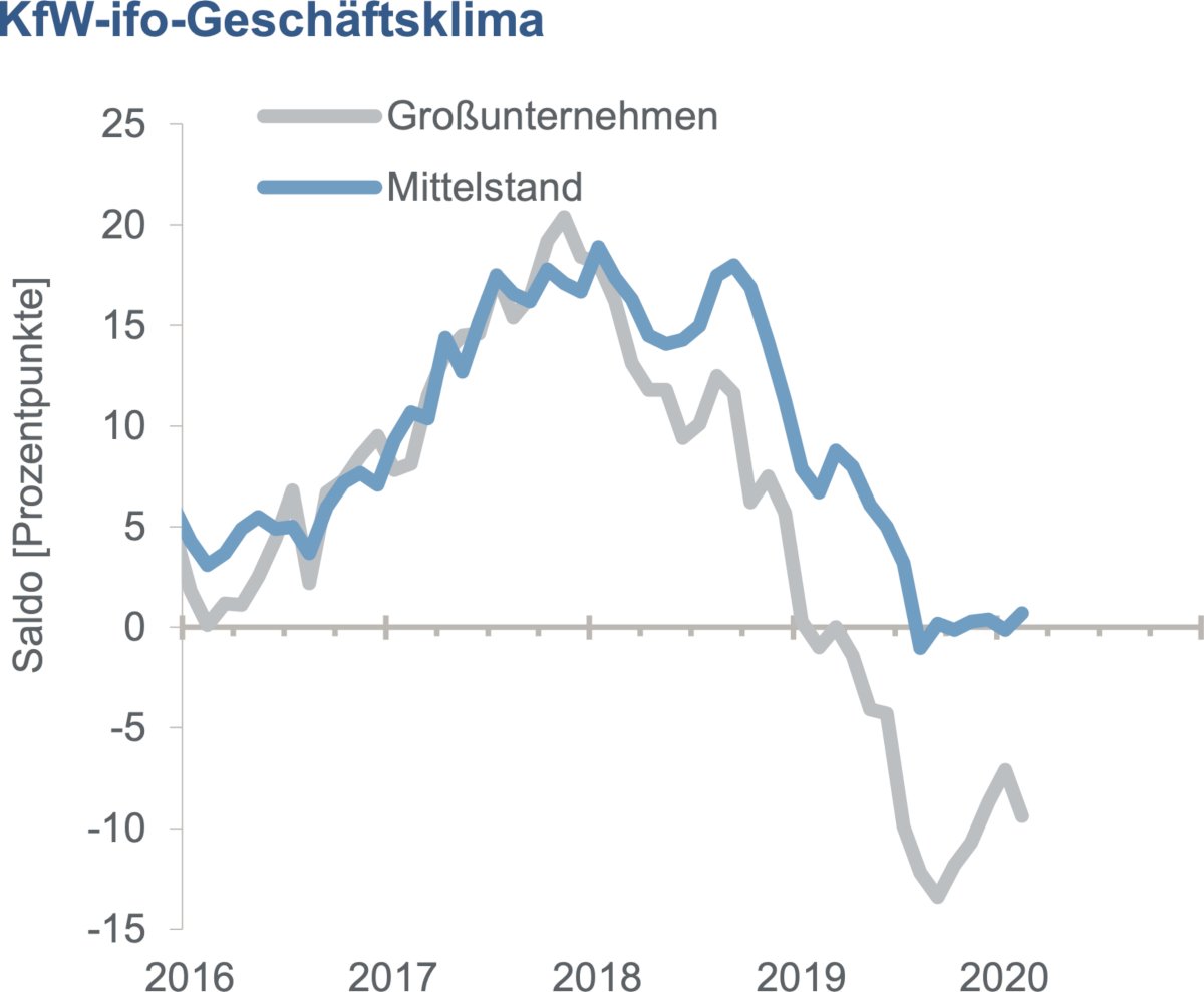 © KfW Research – ifo Institut