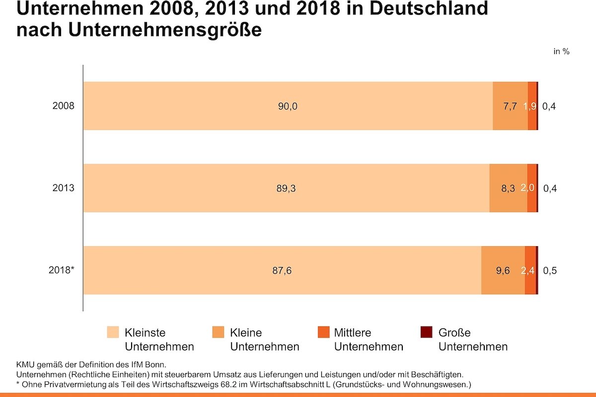 © Institut für Mittel­stands­forschung (IfM) Bonn