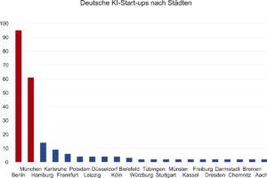 In München und Berlin gibt es die meisten KI-Start-ups