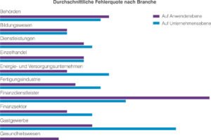 Neugier und Routine sind die ärgsten Sicherheitsrisiken