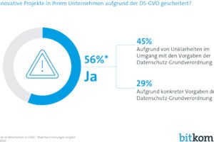 Datenschutzverantwortliche zeigen sich selbstkritisch