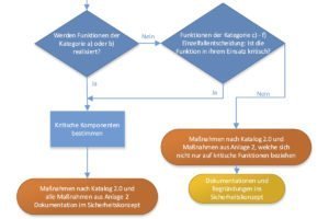 Für Netzbetreiber gelten schärfere Sicherheitsanforderungen