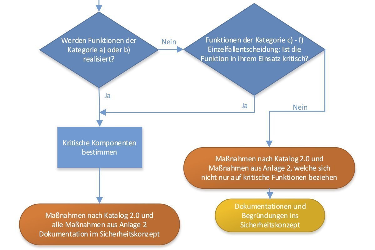 © Bundesnetzagentur