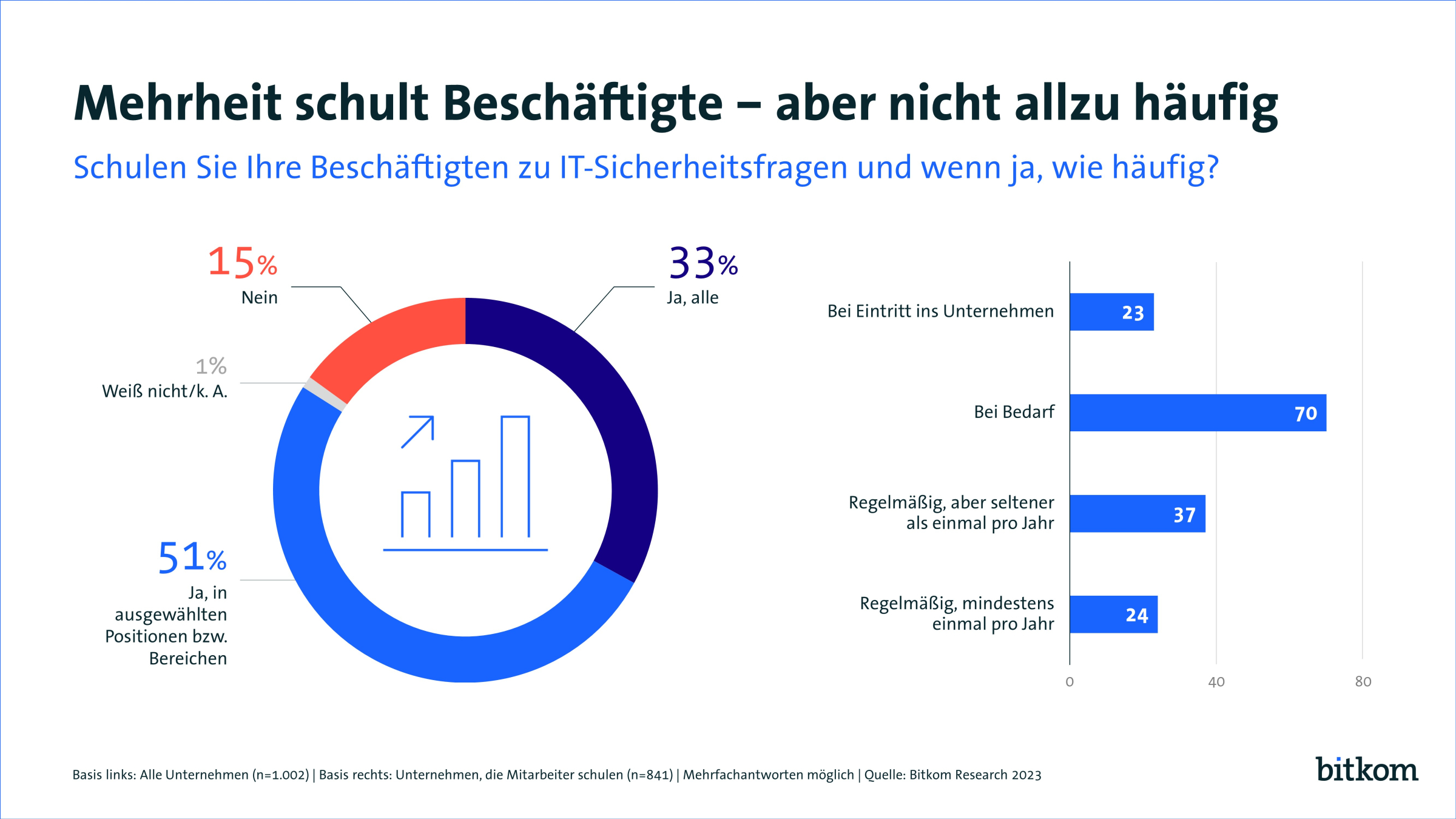 Security Awareness: Viele Unternehmen schulen nicht regelmäßig oder nur einen Teil ihrer Belegschaft (Bild: Bitkom)