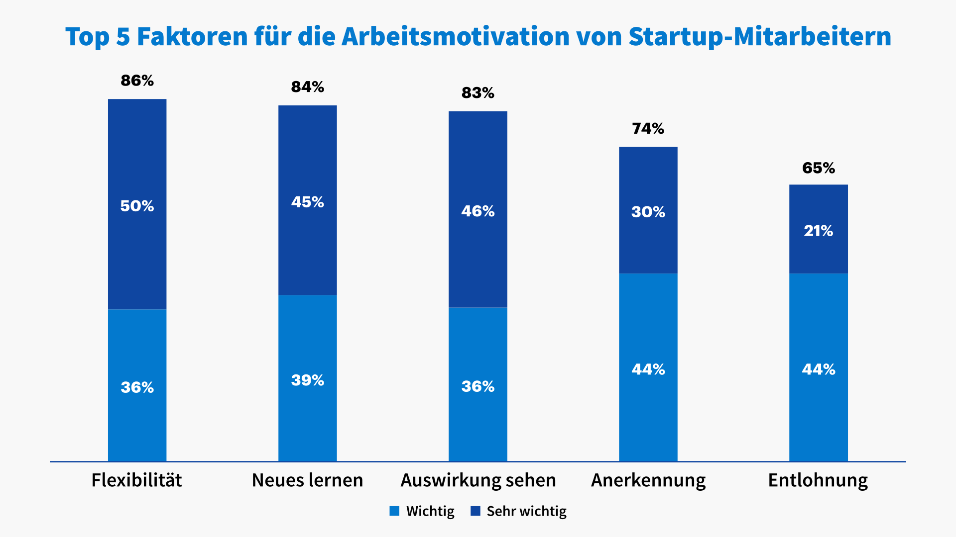 New-Work-Studie: Das Erlernen neuer Dinge und das Erkennen ihrer Auswirkungen ist wichtiger als die Entlohnung (Quelle: Startup-Verband / Accenture)